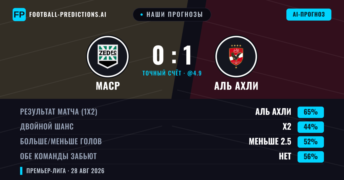 Наши прогнозы: Маср против Аль Ахли — Аль Ахли — Победа (65%); Меньше 2.5; Обе забьют Нет