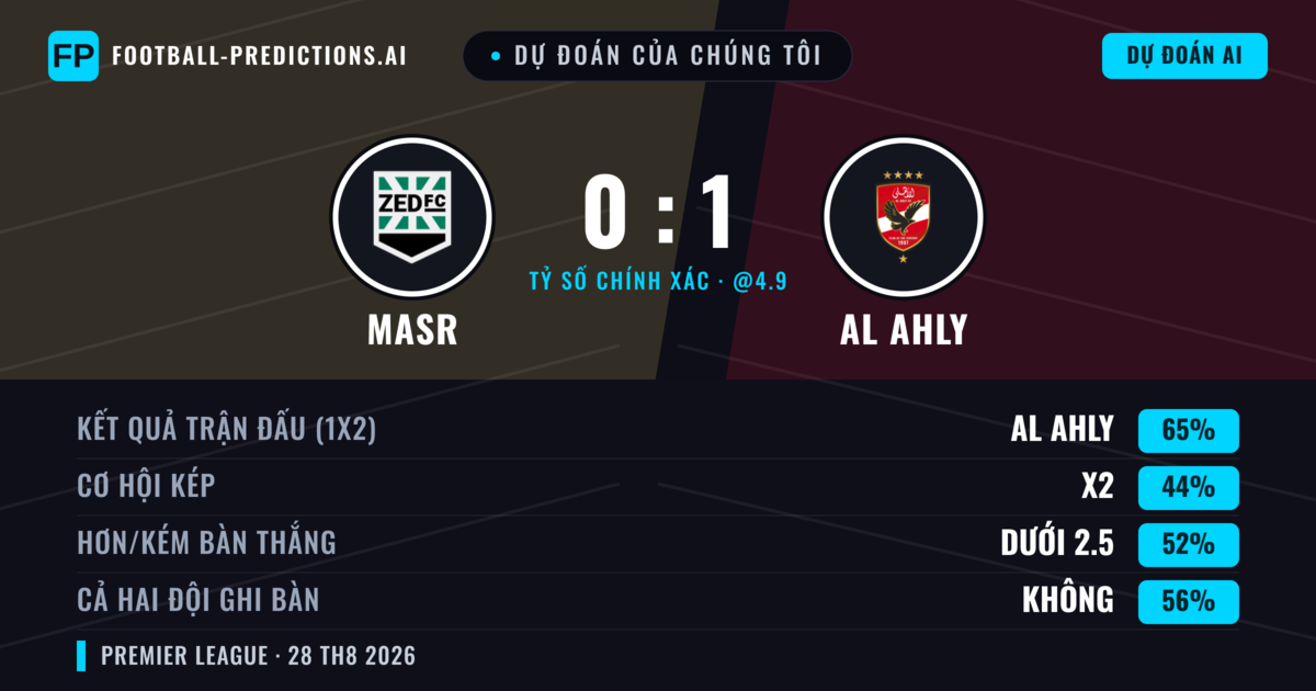 Dự đoán của chúng tôi: Masr vs Al Ahly — Al Ahly — Thắng (65%); Ít hơn 2.5; Cả hai ghi bàn: Không