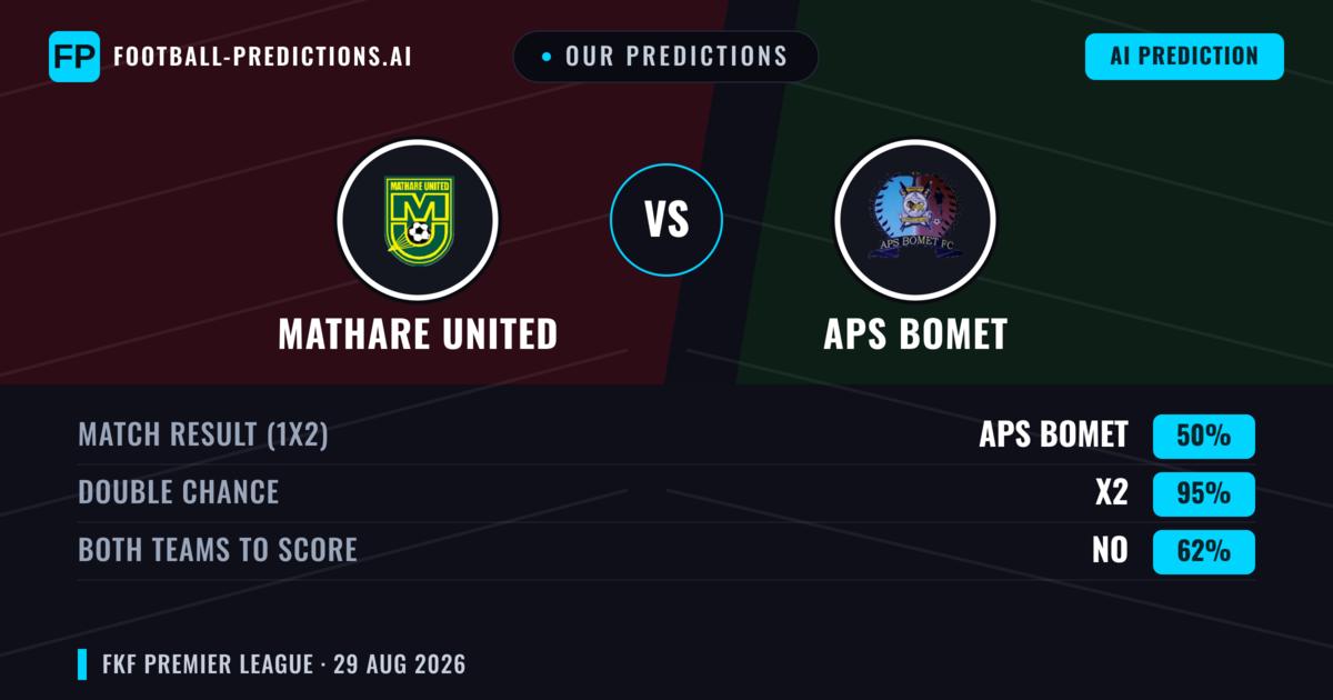 Our Predictions: Mathare United vs APS Bomet — APS Bomet — Win (34%); under 2.5; Both teams to score: No