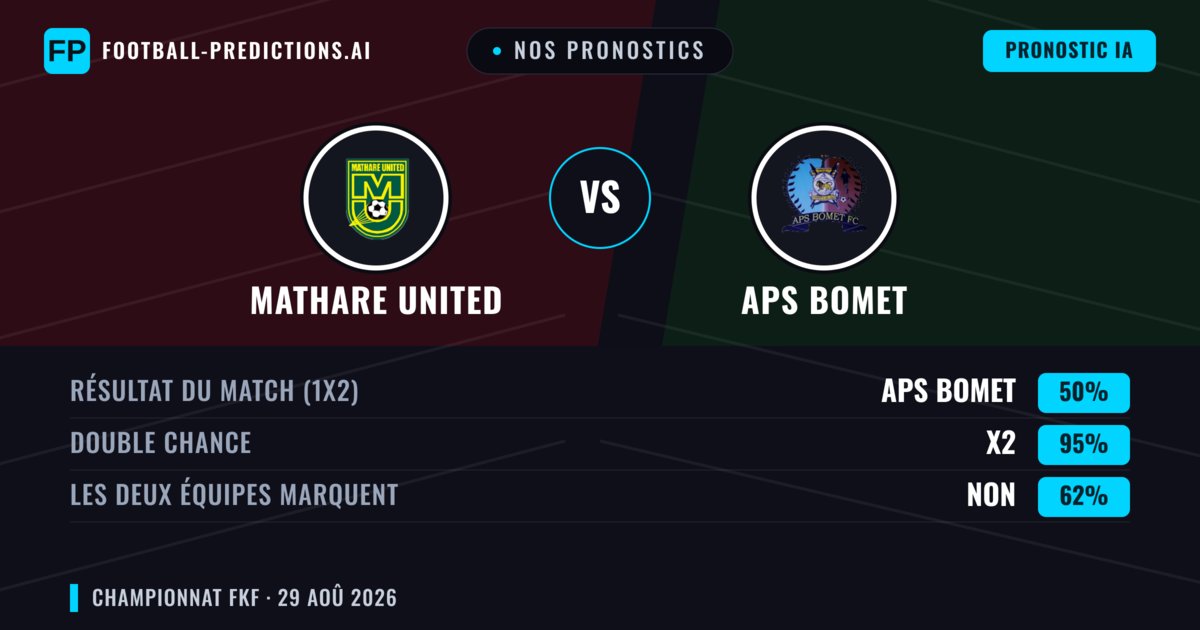 Nos pronostics: Mathare United vs APS Bomet — APS Bomet — Victoire (34%); Moins 2.5; Les deux marquent : Non