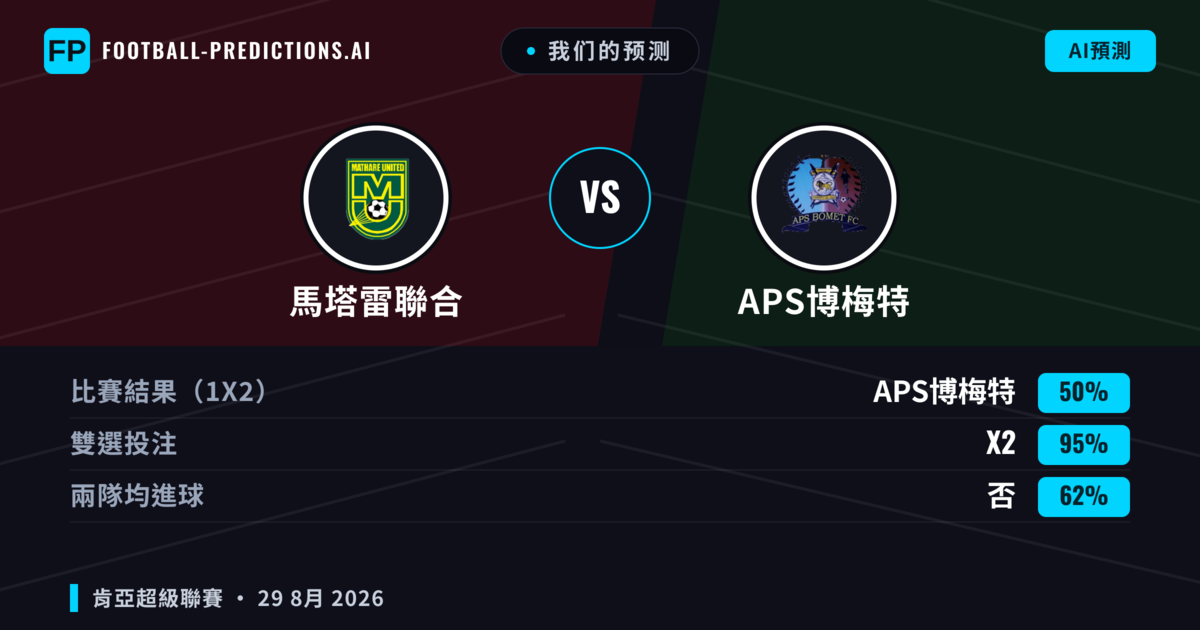 我们的预测: 馬塔雷聯合 對 APS博梅特 — APS博梅特 — 勝 (34%); 小球 2.5; 無進球