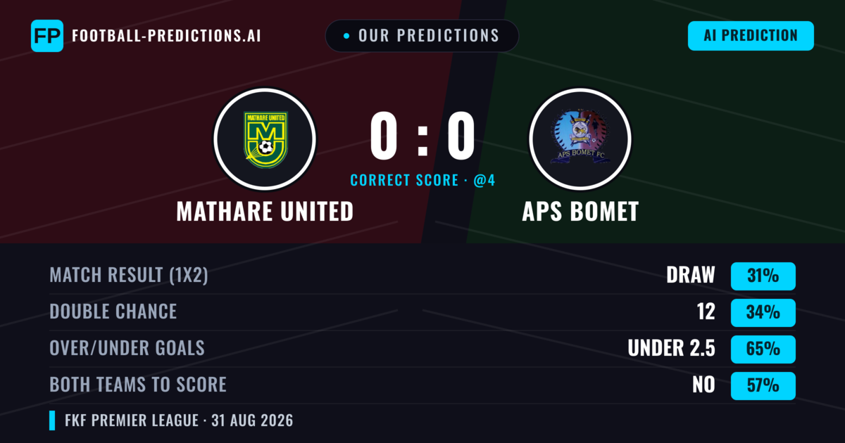 Our Predictions: Mathare United vs APS Bomet — Mathare United — Win (34%); under 2.5; Both teams to score: No