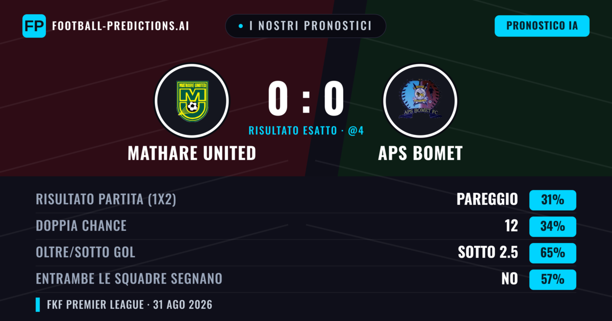 I nostri pronostici: Mathare United vs APS Bomet — Mathare United — Vince (34%); Sotto 2.5; Entrambe segnano: No