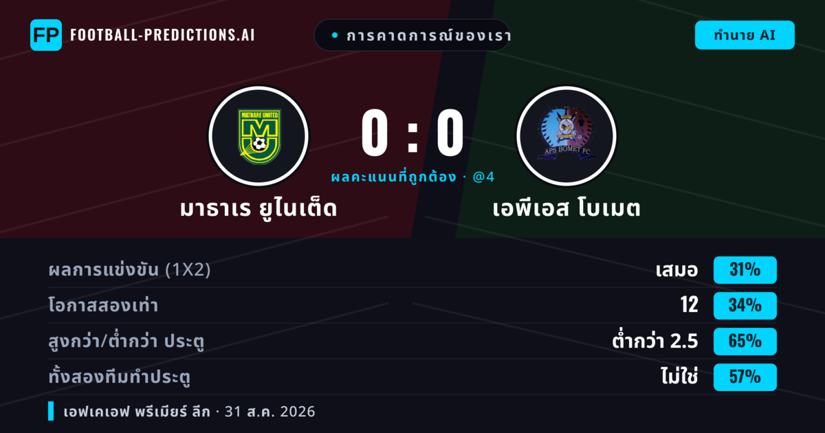 การคาดการณ์ของเรา: มาธาเร ยูไนเต็ด vs เอพีเอส โบเมต — มาธาเร ยูไนเต็ด — ชนะ (34%); ต่ำกว่า 2.5; ทั้งสองทีมทำประตู: ไม่ใช่