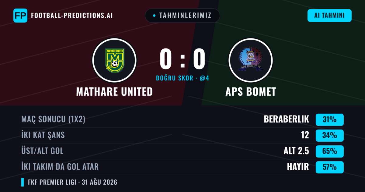Tahminlerimiz: Mathare United vs APS Bomet — Mathare United — Kazanmak (34%); Alt 2.5; İki taraf da gol atar: Hayır