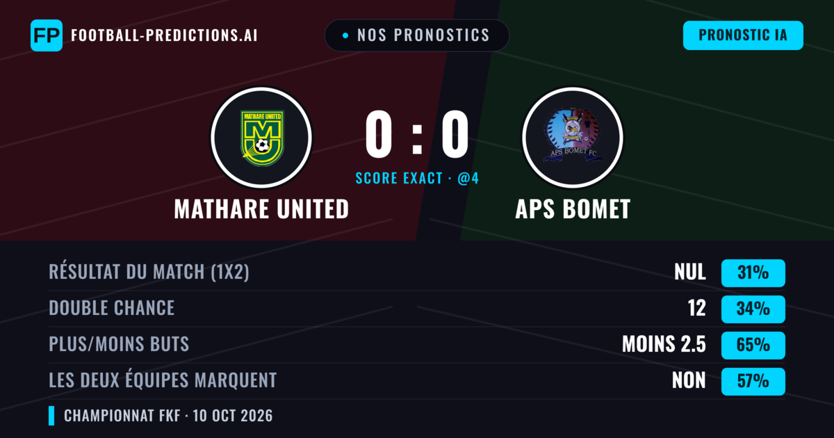 Nos pronostics: Mathare United vs APS Bomet — Mathare United — Victoire (34%); Moins 2.5; Les deux marquent : Non