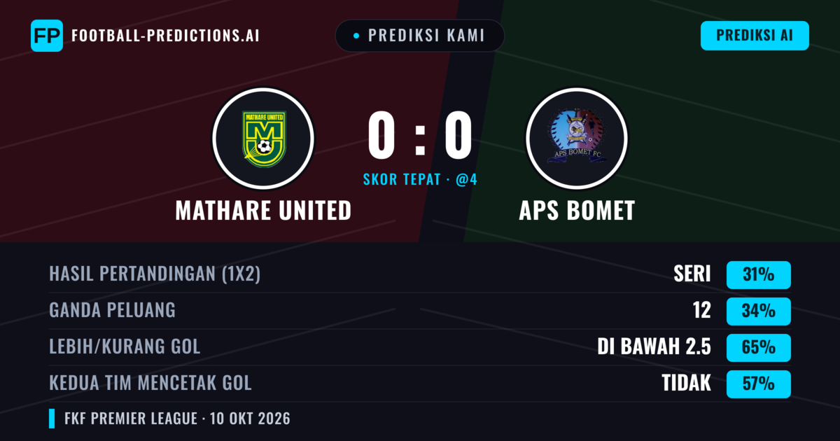 Prediksi kami: Mathare United vs APS Bomet — Mathare United — Menang (34%); Kurang 2.5; Kedua tim mencetak gol: Tidak
