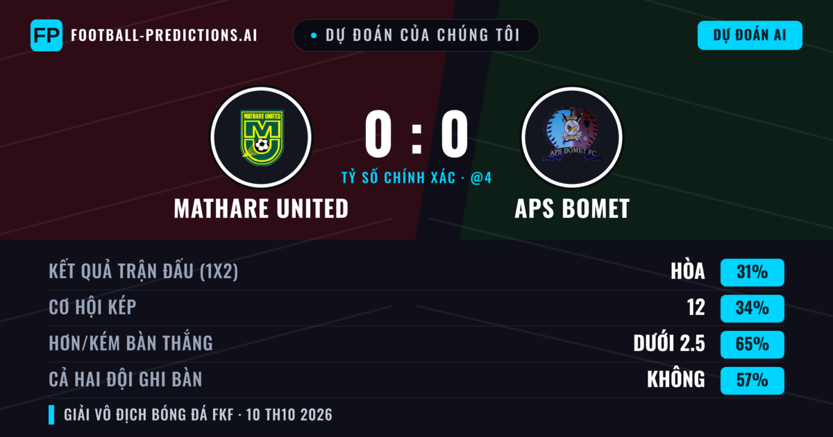 Dự đoán của chúng tôi: Mathare United vs APS Bomet — Mathare United — Thắng (34%); Ít hơn 2.5; Cả hai ghi bàn: Không