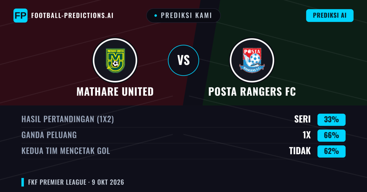 Prediksi kami: Mathare United vs Posta Rangers FC — Seri (33%); Kedua tim mencetak gol: Tidak