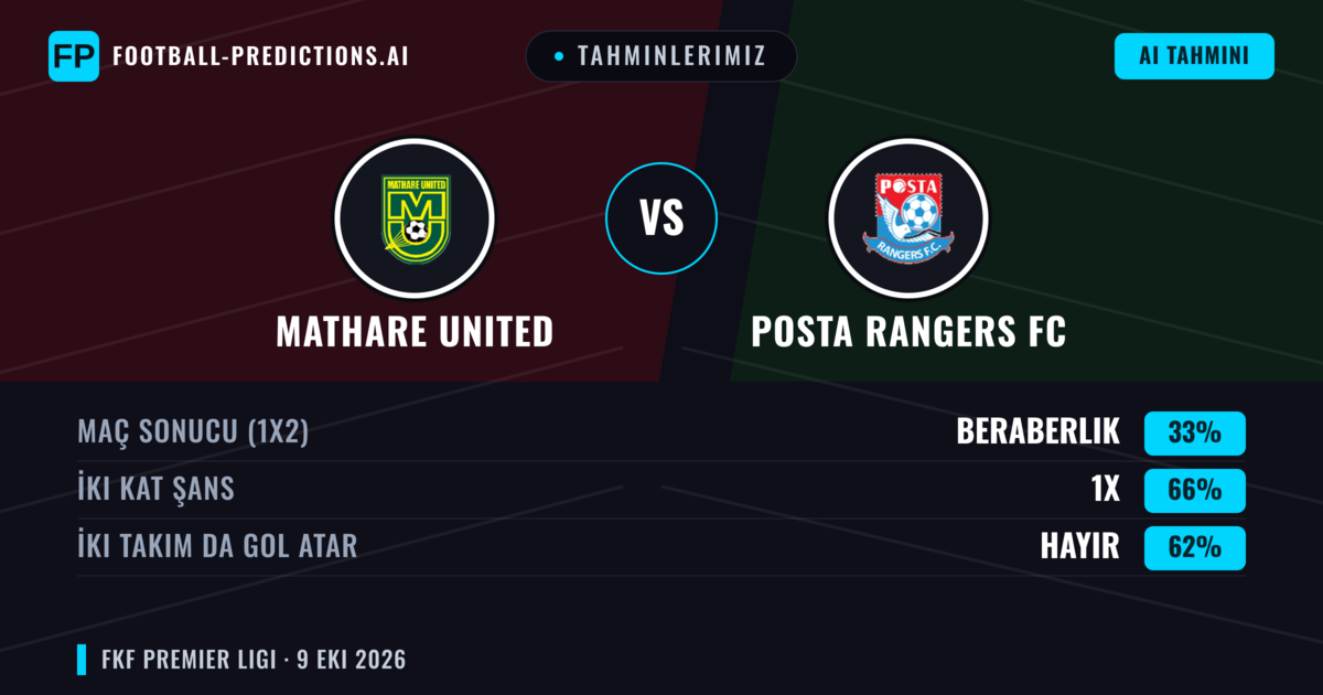 Tahminlerimiz: Mathare United vs Posta Rangers FC — Beraberlik (33%); İki taraf da gol atar: Hayır