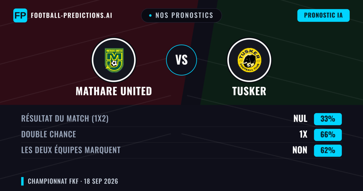 Nos pronostics: Mathare United vs Tusker — Nul (33%); Les deux marquent : Non