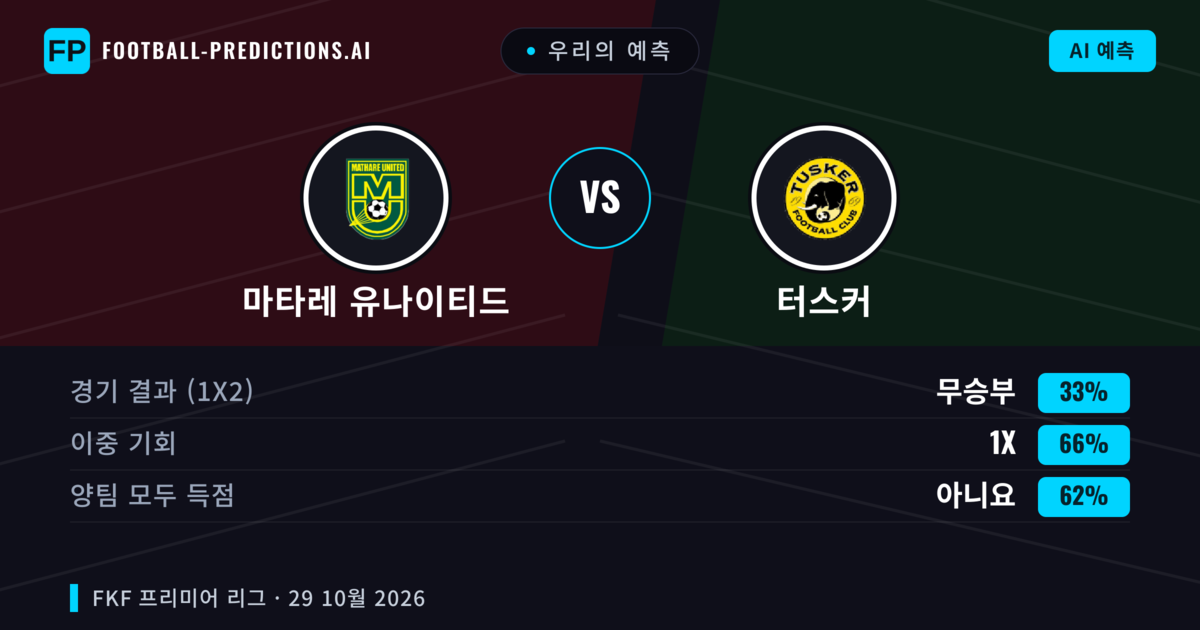 우리의 예측: 마타레 유나이티드 vs 터스커 — 무승부 (33%); 양팀 모두 득점: 아니오