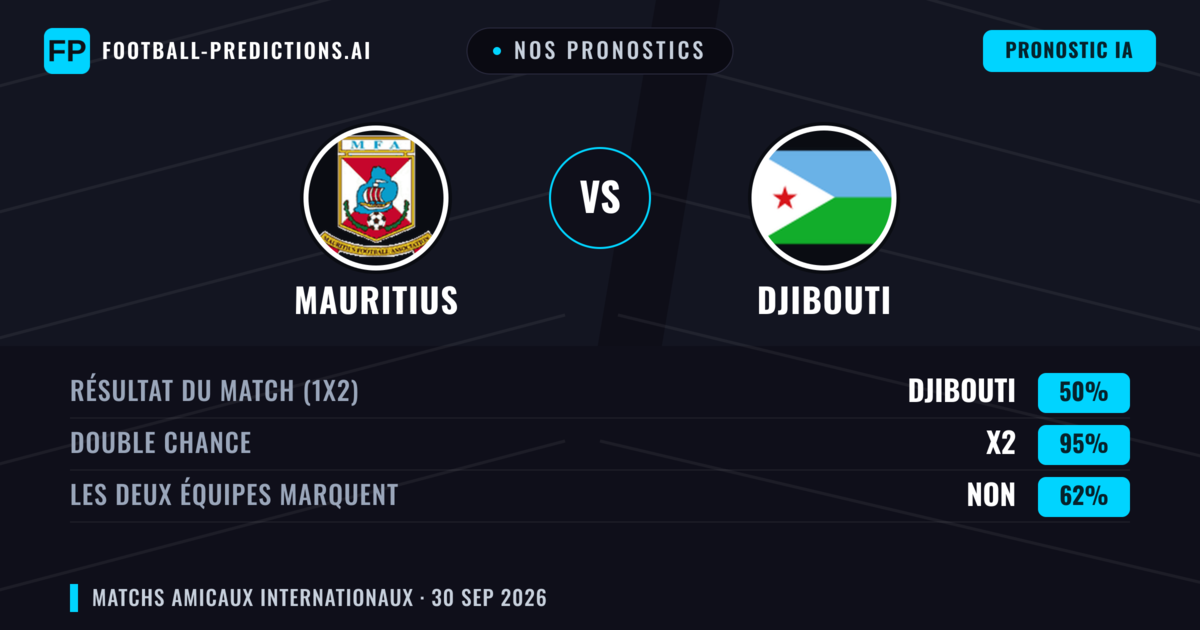 Nos pronostics: Mauritius vs Djibouti — Nul (50%); Les deux marquent : Non