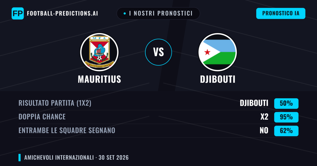 I nostri pronostici: Mauritius vs Djibouti — Pareggio (50%); Entrambe segnano: No