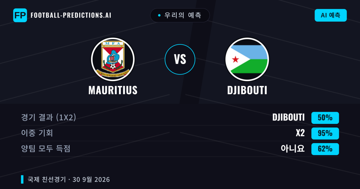 우리의 예측: Mauritius vs Djibouti — 무승부 (50%); 양팀 모두 득점: 아니오
