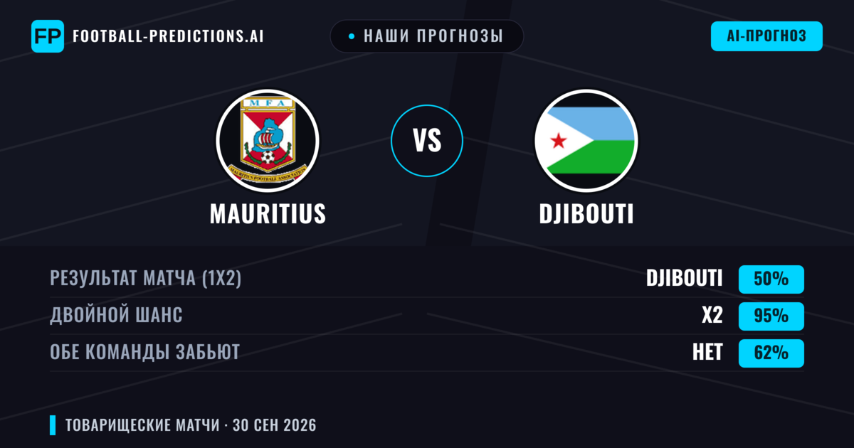 Наши прогнозы: Mauritius против Djibouti — Ничья (50%); Обе забьют Нет