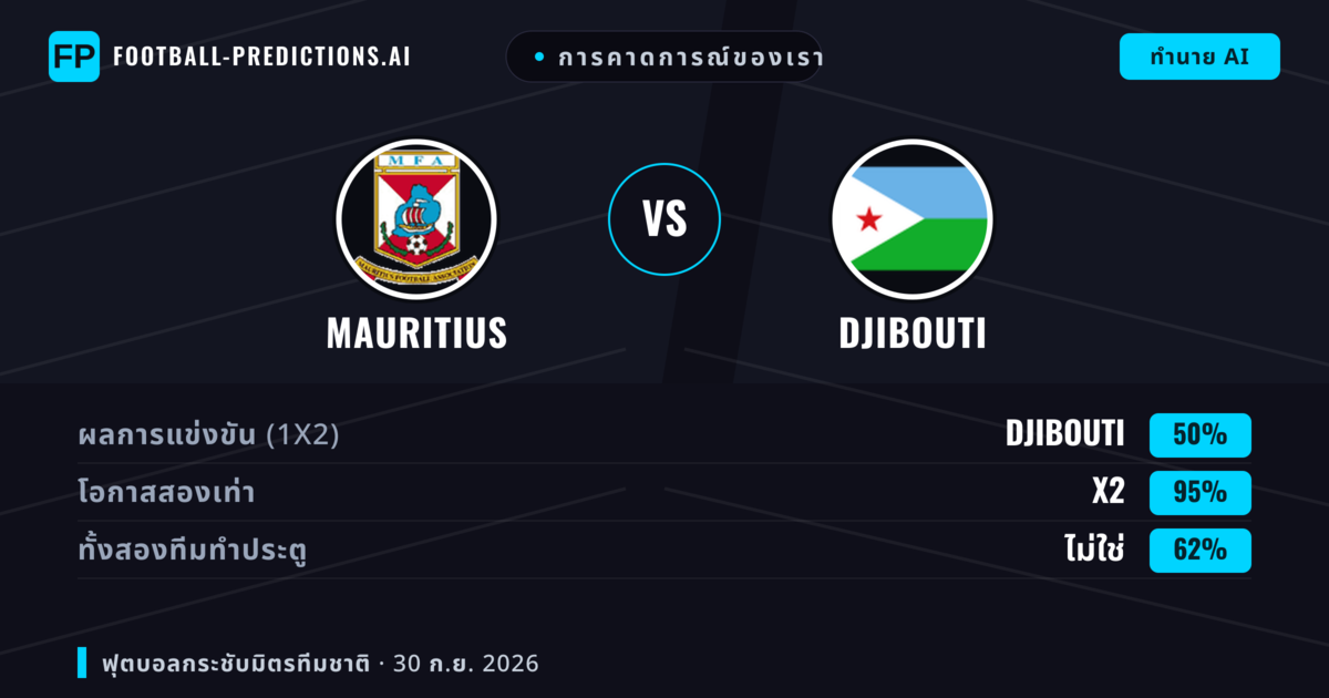 การคาดการณ์ของเรา: Mauritius vs Djibouti — เสมอ (50%); ทั้งสองทีมทำประตู: ไม่ใช่