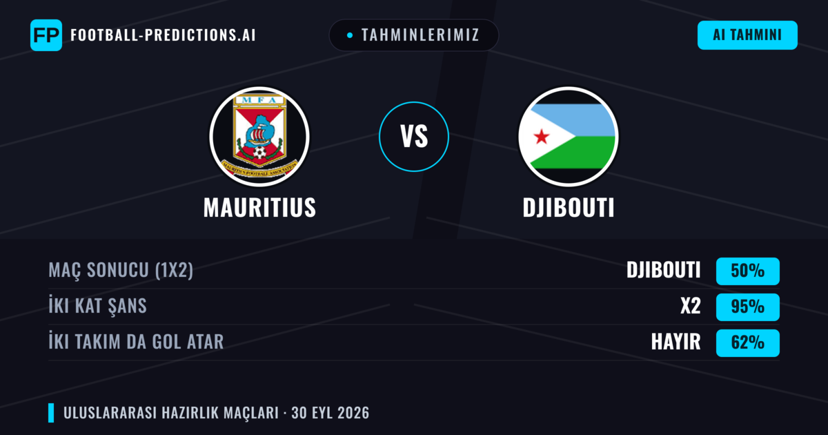 Tahminlerimiz: Mauritius vs Djibouti — Beraberlik (50%); İki taraf da gol atar: Hayır