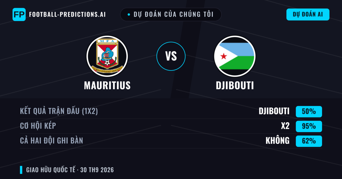 Dự đoán của chúng tôi: Mauritius vs Djibouti — Hòa (50%); Cả hai ghi bàn: Không