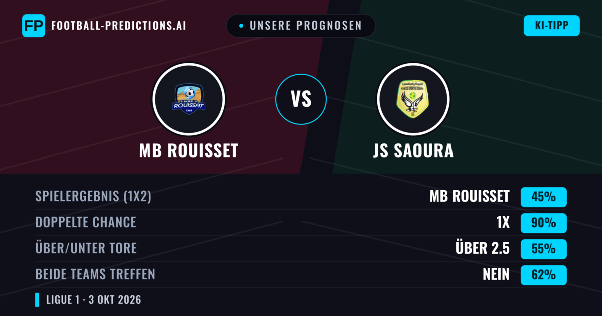Unsere Prognosen: MB Rouisset vs JS Saoura — Unentschieden (45%); Über 2.5; Beide treffen: Nein
