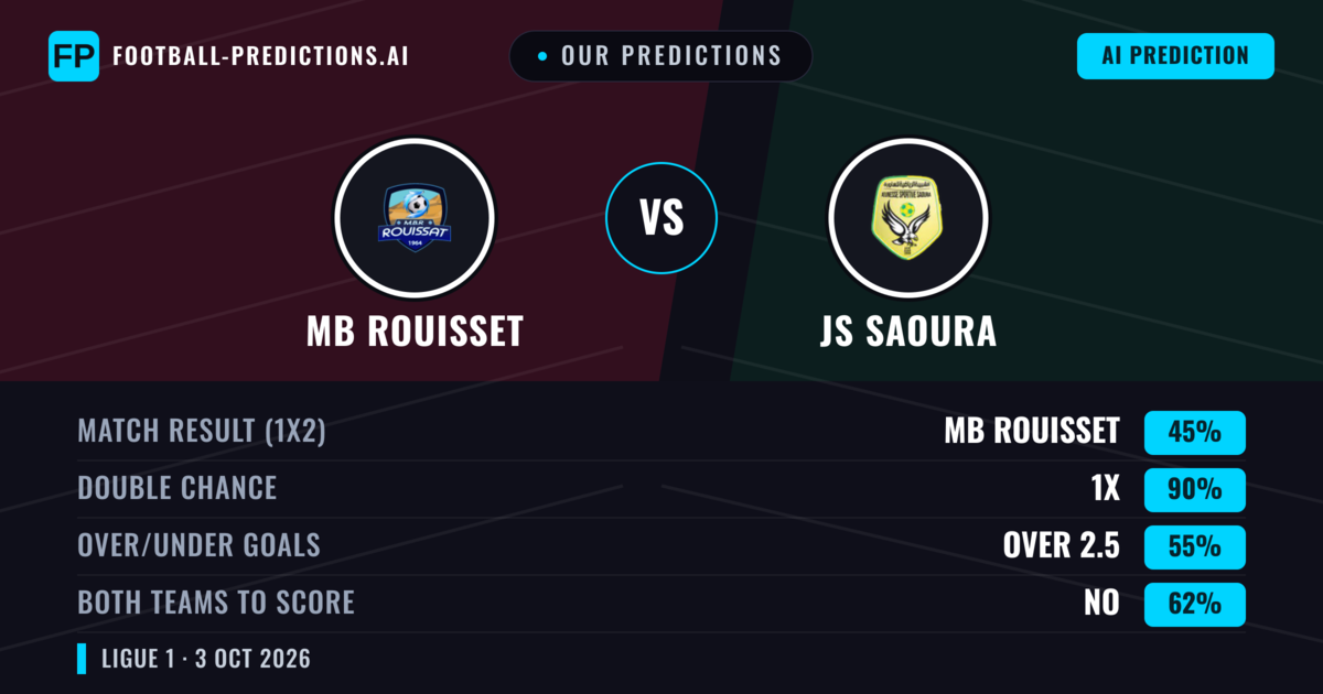 Our Predictions: MB Rouisset vs JS Saoura — Draw (45%); over 2.5; Both teams to score: No
