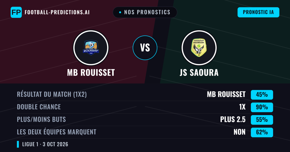 Nos pronostics: MB Rouisset vs JS Saoura — Nul (45%); Plus 2.5; Les deux marquent : Non