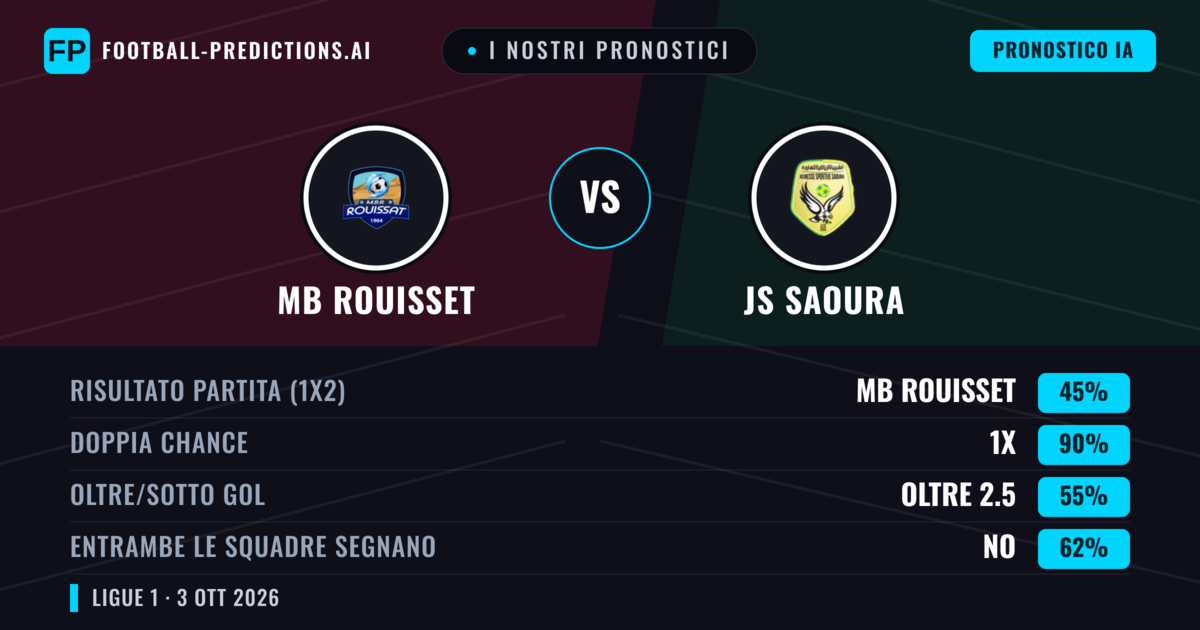 I nostri pronostici: MB Rouisset vs JS Saoura — Pareggio (45%); Oltre 2.5; Entrambe segnano: No