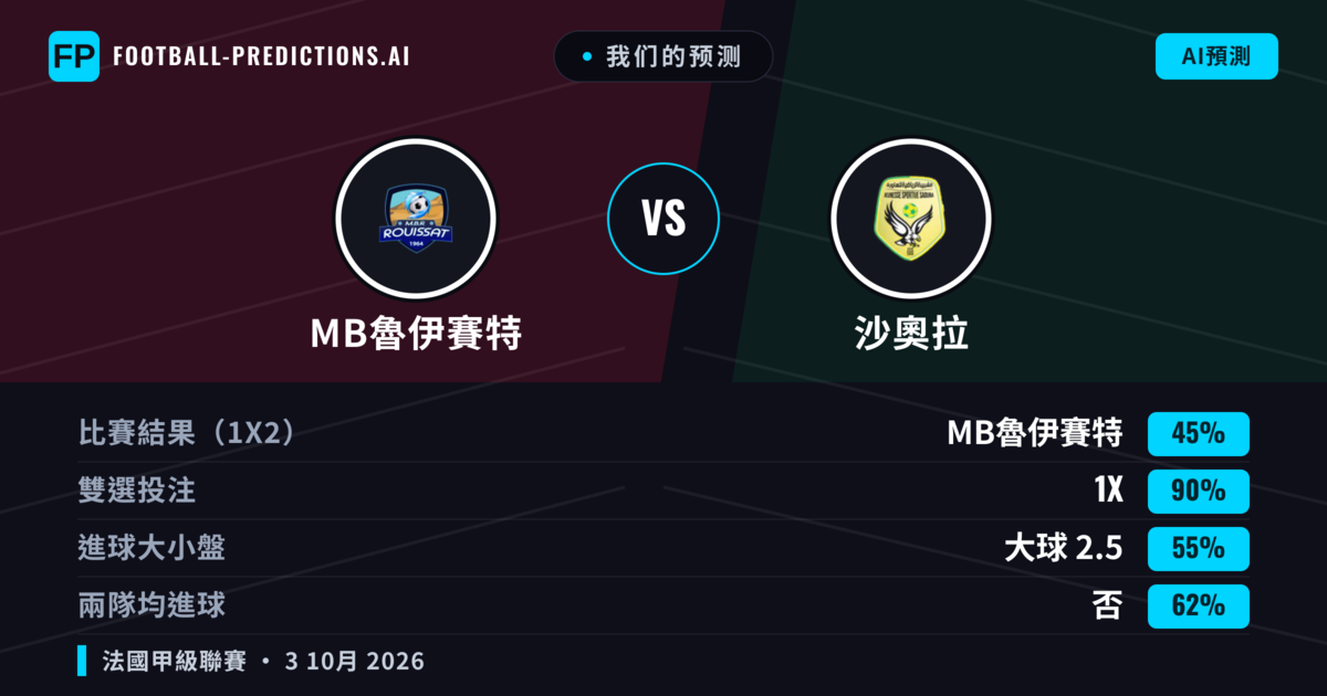 我们的预测: MB魯伊賽特 對 沙奧拉 — 平 (45%); 大球 2.5; 無進球