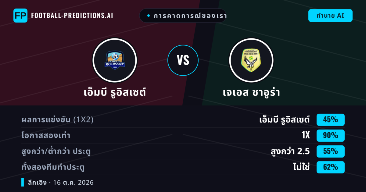 การคาดการณ์ของเรา: เอ็มบี รูอิสเซต์ vs เจเอส ซาอูร่า — เสมอ (45%); เกิน 2.5; ทั้งสองทีมทำประตู: ไม่ใช่