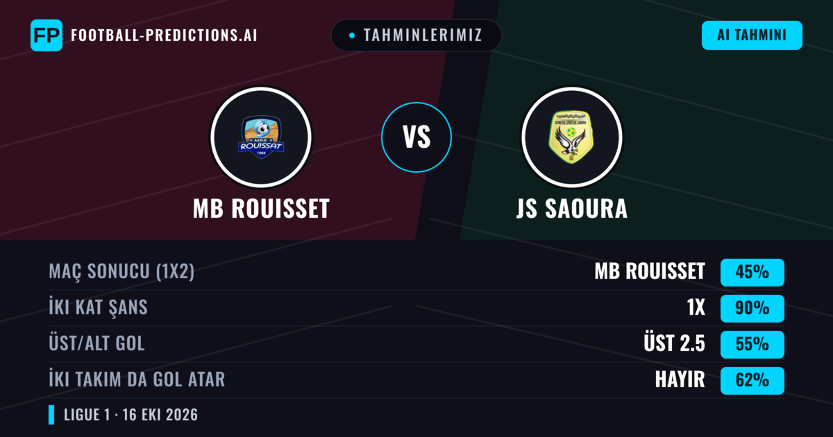 Tahminlerimiz: MB Rouisset vs JS Saoura — Beraberlik (45%); Üst 2.5; İki taraf da gol atar: Hayır