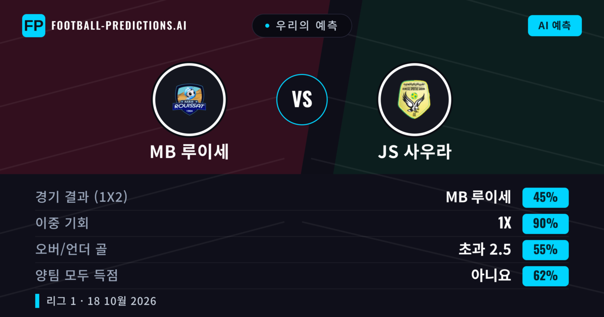우리의 예측: MB 루이세 vs JS 사우라 — 무승부 (45%); 초과 2.5; 양팀 모두 득점: 아니오