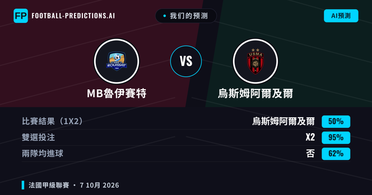 我们的预测: MB魯伊賽特 對 烏斯姆阿爾及爾 — 平 (50%); 無進球