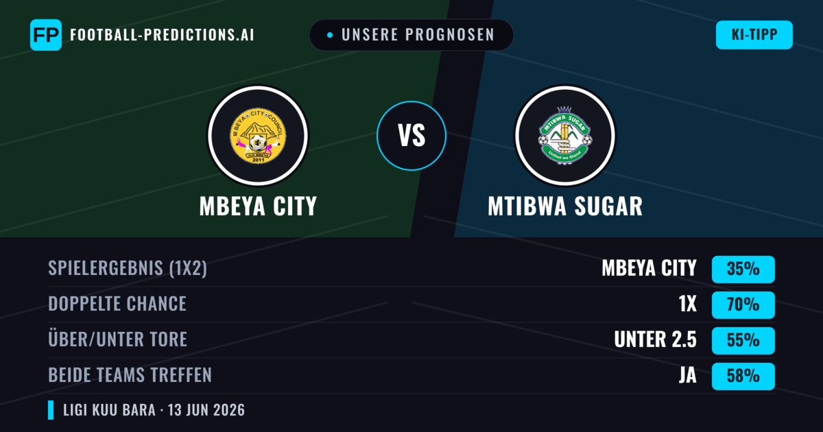 Unsere Prognosen: Mbeya City vs Mtibwa Sugar — Unentschieden (35%); Unter 2.5; Beide treffen: Ja