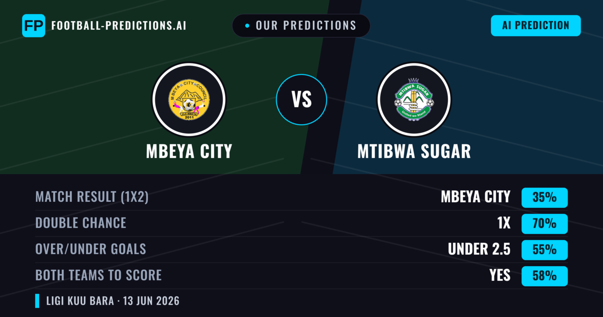 Our Predictions: Mbeya City vs Mtibwa Sugar — Draw (35%); under 2.5; Both teams to score: Yes