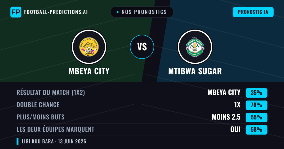 Nos pronostics: Mbeya City vs Mtibwa Sugar — Nul (35%); Moins 2.5; Les deux marquent : Oui