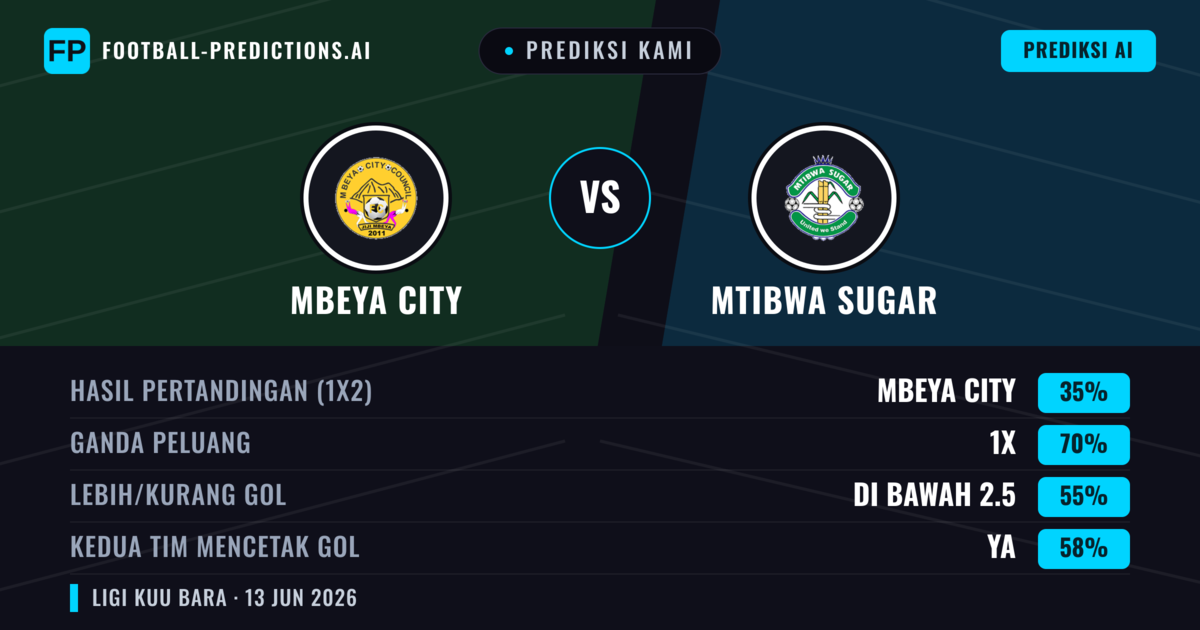 Prediksi kami: Mbeya City vs Mtibwa Sugar — Seri (35%); Kurang 2.5; Kedua tim mencetak gol: Ya