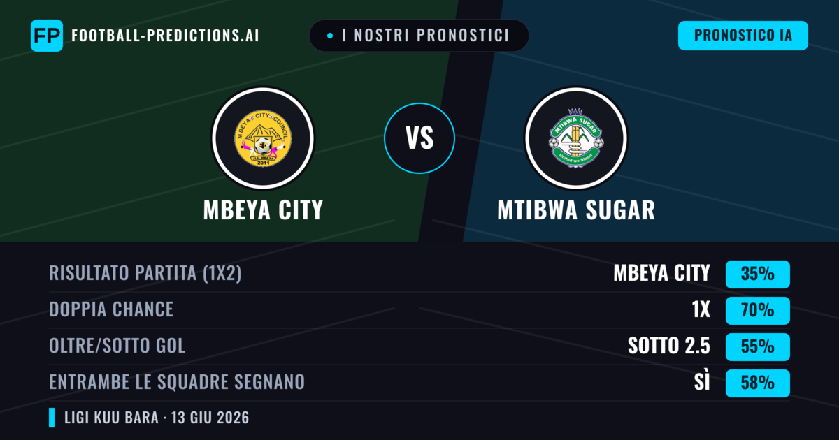 I nostri pronostici: Mbeya City vs Mtibwa Sugar — Pareggio (35%); Sotto 2.5; Entrambe segnano: Sì