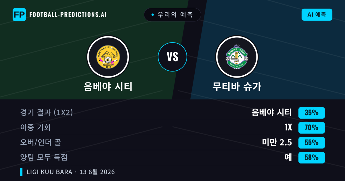 우리의 예측: 음베야 시티 vs 무티바 슈가 — 무승부 (35%); 미만 2.5; 양팀 모두 득점: 예