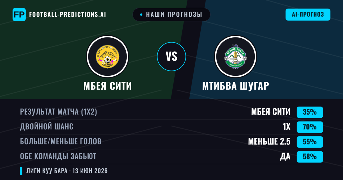 Наши прогнозы: Мбея Сити против Мтибва Шугар — Ничья (35%); Меньше 2.5; Обе забьют Да