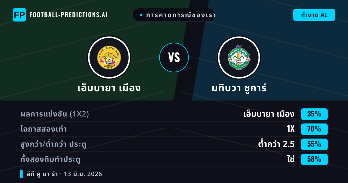 การคาดการณ์ของเรา: เอ็มบายา เมือง vs มทิบวา ชูการ์ — เสมอ (35%); ต่ำกว่า 2.5; ทั้งสองทีมทำประตู: ใช่