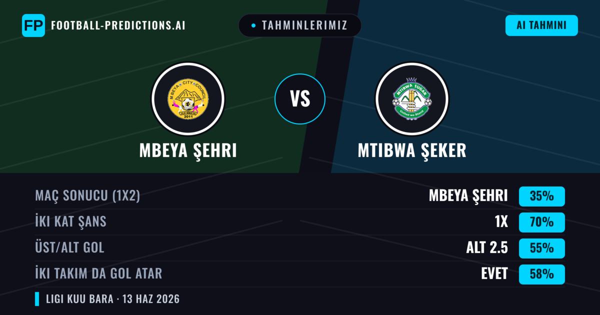 Tahminlerimiz: Mbeya Şehri vs Mtibwa Şeker — Beraberlik (35%); Alt 2.5; İki taraf da gol atar: Evet