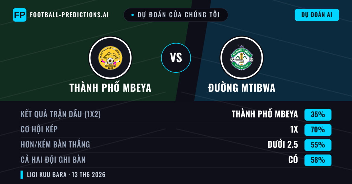Dự đoán của chúng tôi: Thành phố Mbeya vs Đường Mtibwa — Hòa (35%); Ít hơn 2.5; Cả hai ghi bàn: Có