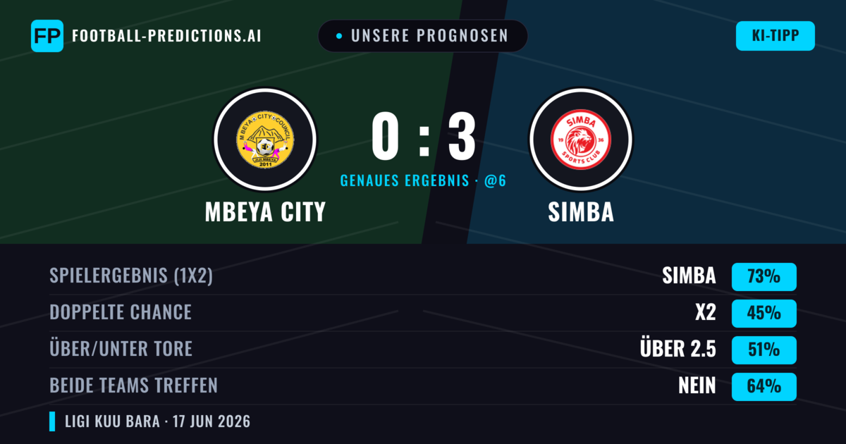 Unsere Prognosen: Mbeya City vs Simba — Simba — Sieg (73%); Über 2.5; Beide treffen: Nein