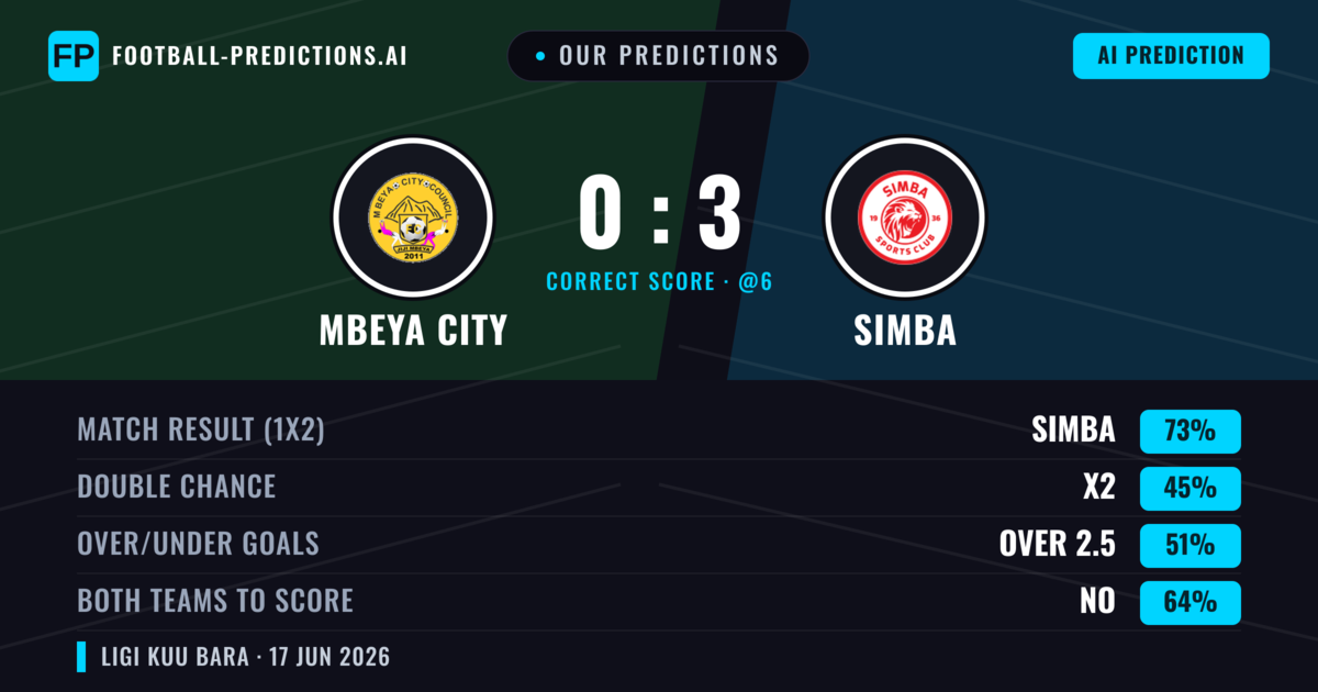 Our Predictions: Mbeya City vs Simba — Simba — Win (73%); over 2.5; Both teams to score: No