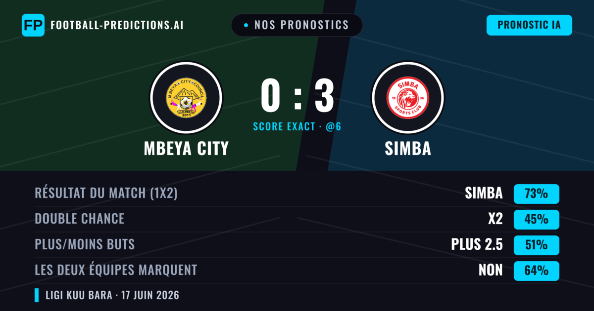 Nos pronostics: Mbeya City vs Simba — Simba — Victoire (73%); Plus 2.5; Les deux marquent : Non