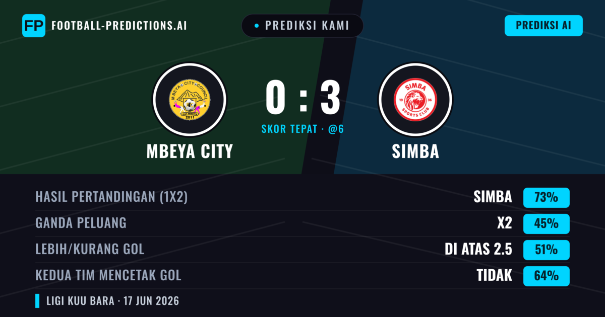 Prediksi kami: Mbeya City vs Simba — Simba — Menang (73%); Lebih 2.5; Kedua tim mencetak gol: Tidak