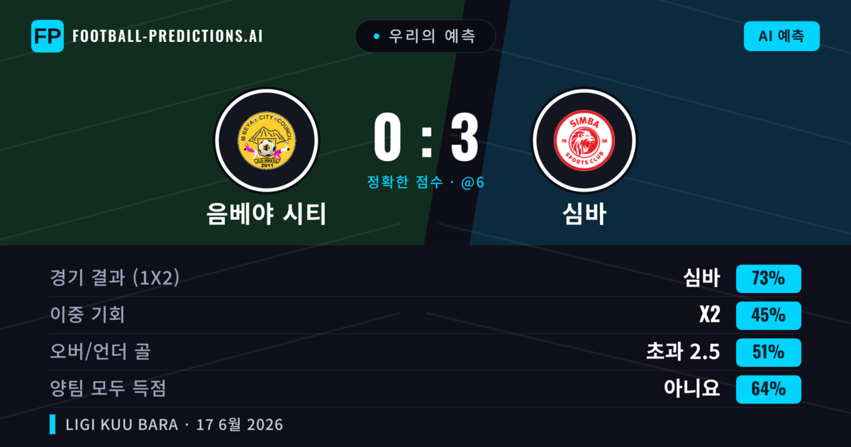우리의 예측: 음베야 시티 vs 심바 — 심바 — 승리 (73%); 초과 2.5; 양팀 모두 득점: 아니오