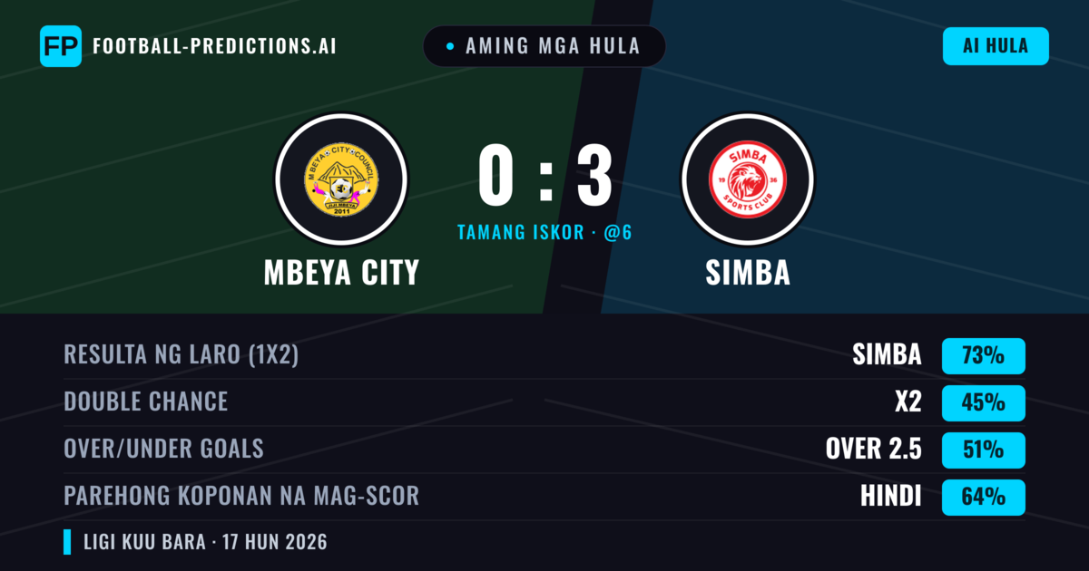 Aming mga hula: Mbeya City vs Simba — Simba — Manalo (73%); Over 2.5; Parehong magbubuo: Hindi
