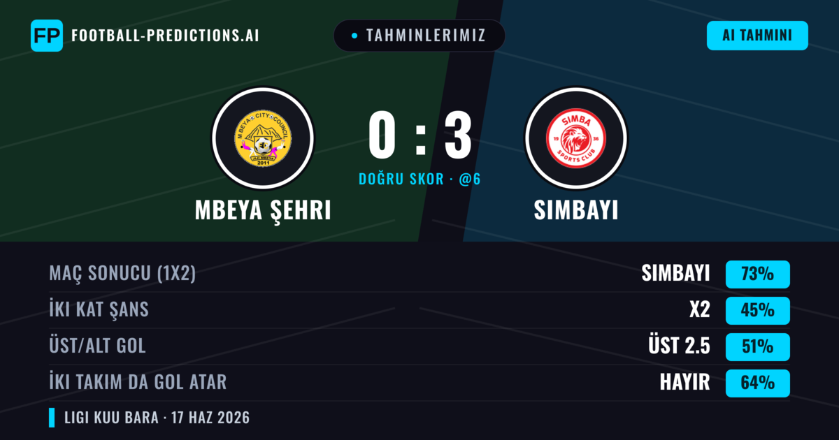 Tahminlerimiz: Mbeya Şehri vs Simbayı — Simbayı — Kazanmak (73%); Üst 2.5; İki taraf da gol atar: Hayır