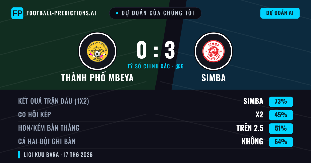 Dự đoán của chúng tôi: Thành phố Mbeya vs Simba — Simba — Thắng (73%); Hơn 2.5; Cả hai ghi bàn: Không